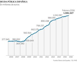 Deuda publica España desde 2006
